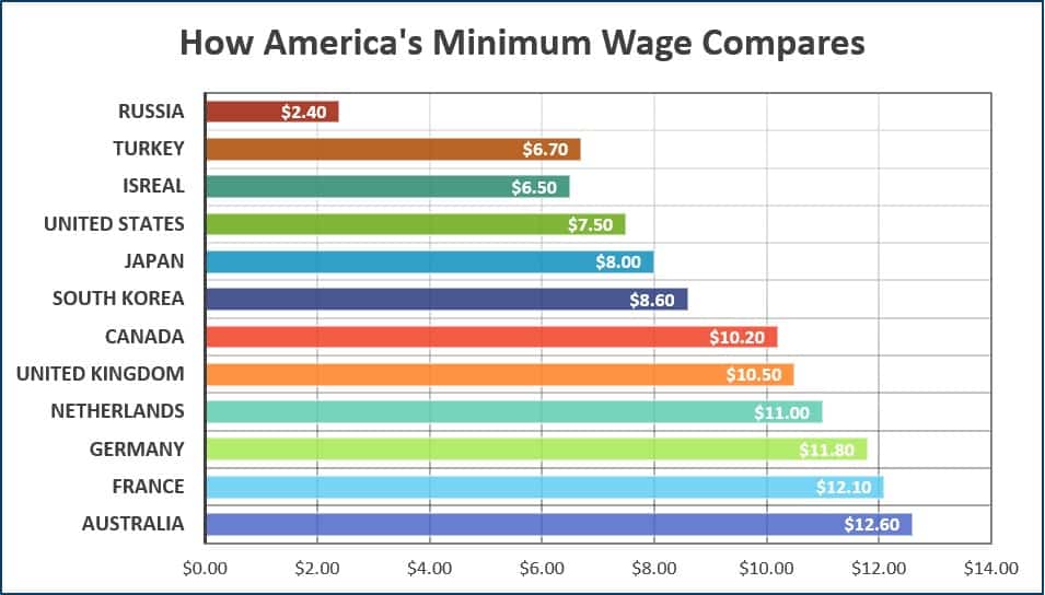 How Americas Minimum Wage Compares