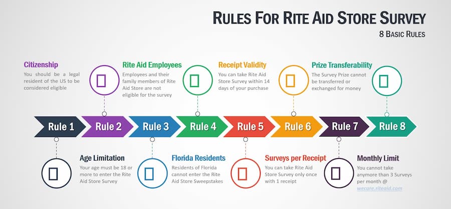 Rules-to-Enter-Rite-Aid-Store-Survey-at-Wecare.riteaid.com