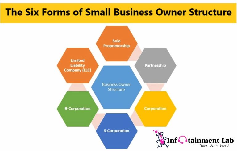The Six Forms of Small Business Owner Structure