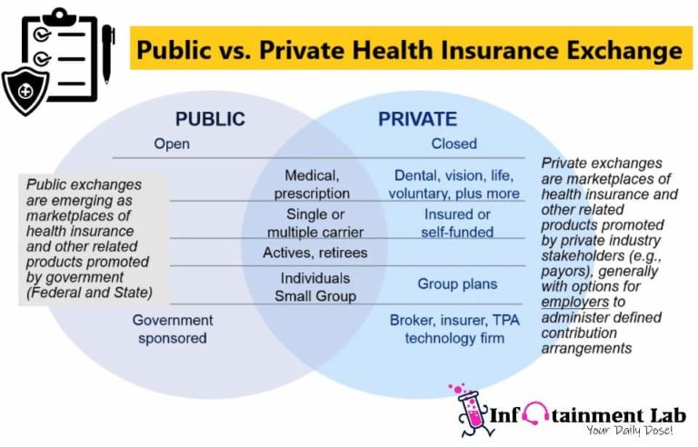 Public vs. Private Health Insurance Exchange